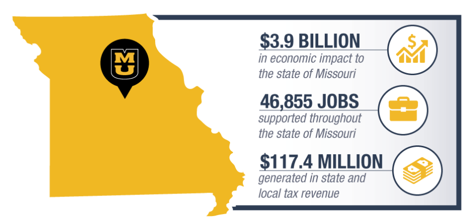 This graphic shows that MU has a $3.9 billion impact on the state.